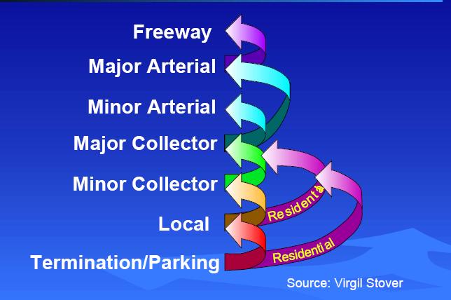 Roads Have Different Functions Travel involves movement of traffic through a network of roads A logical &
