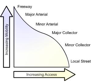 Access Management Managing the location, number, spacing, and design of Commercial entrances Intersections/median openings Traffic signals Entrances near interchange ramps According to the highway s