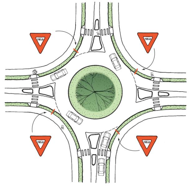 Access Management: Alternative Intersection Design Roundabout Converts movements to right turns Yield control of entering traffic Slower vehicular speeds 20-25 mph Less severe & frequent crashes A