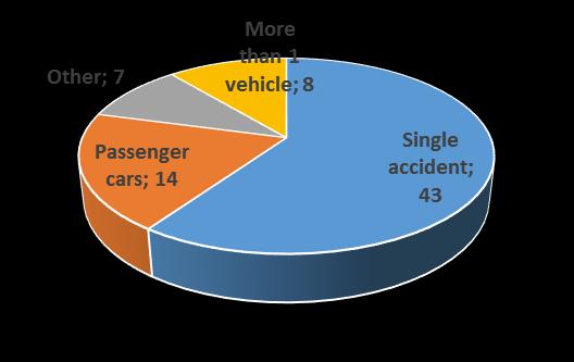 Other; 12 Moped; 20 Bicycle; 24 Passenger cars; 72
