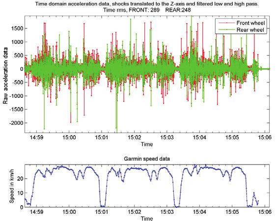 Mark Olieman et al. / Procedia Engineering ( ) 58 57 57 Fig.. Time domain acceleration data and GPS signal of a test ride with 5 bar pressure in the tires Table.