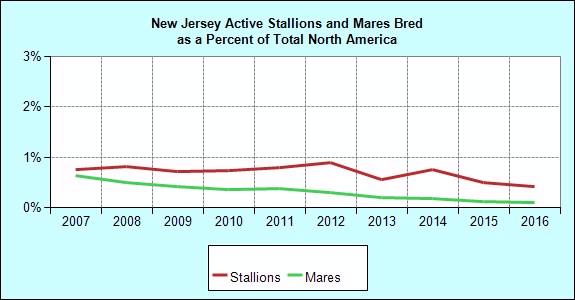 Breeding Annual Mares Bred to New Jersey Stallions Mares Bred of NA Stallions of NA Avg. Book Size Avg. NA Book Size 1995 433 0.7 68 1.2 6.4 10.5 1996 378 0.6 59 1.1 6.4 11.0 1997 363 0.6 53 1.0 6.