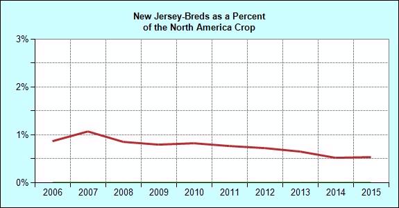 Breeding Annual New Jersey Registered Foal Crop Crop New Jersey North America of NA Crop 1995 436 34,983 1.2 1996 454 35,366 1.3 1997 414 35,143 1.2 1998 400 36,021 1.1 1999 402 36,929 1.