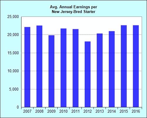 Racing New Jersey-Bred Racing Statistics by Racing Racing Starters Starts Earnings Avg. Earnings per Starter Avg. Starts per Starter 1996 1,099 9,471 14,991,647 13,641 8.