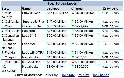 Solution #9 Top Jackpots Find out top jackpots worldwide for ALL lotto games with one click of a button.