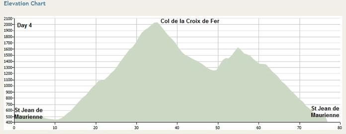 The Col du Glandon and Col de La Croix de Fer makes a wonderful choice