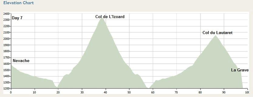 Day 7: La Grave to Bourg d Oisans: 80km 1700meters vertical gain Our day will start with a downhill to Bourg d
