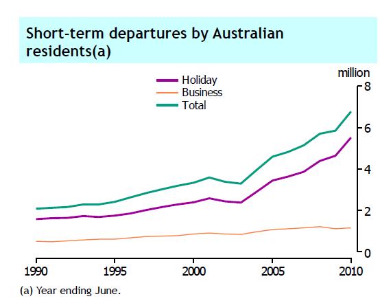 Australian travellers By 2013, 8.