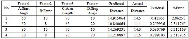 www.ijcsi.org 211 Fig. 12 An example output from the prediction tool. Table 1: Analysis of confirmation experiment for ball distance 6. Conclusions Fig. 11 Best solutions for maximizing ball distance.
