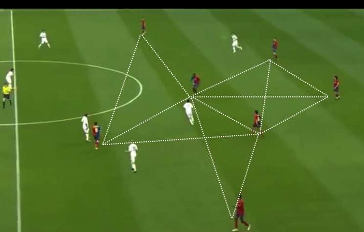 Creating passing triangles and supporting angles allows each player to have at least two passing