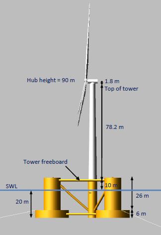 potentially interact with the hydrodynamic loads. This could reflect a forceful effect on the translational and rotational motions of the wind turbine s floating foundation.