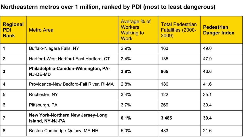 Cost of Incomplete Streets: Safety Pedestrian Danger Index (PDI) NJ has an overall PDI of 53.