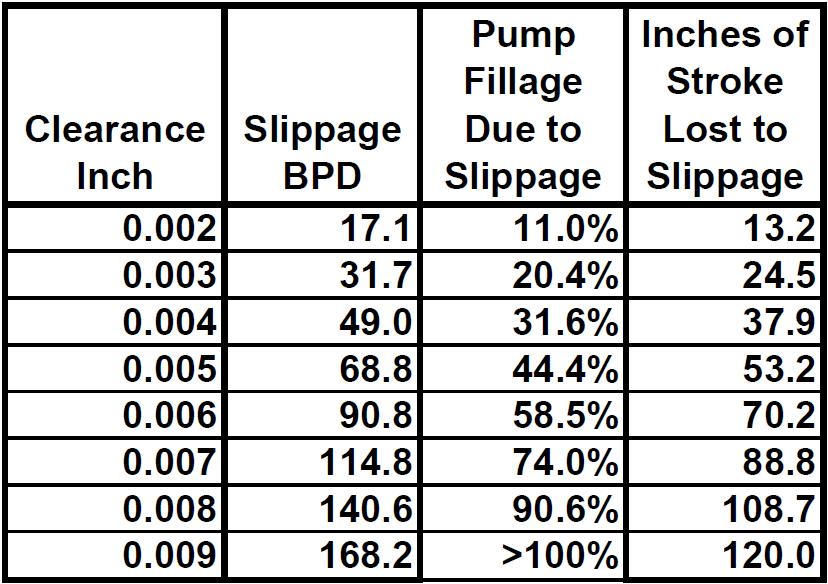 Gas Locked Pumps are NOT Gas Locked Slippage Can Fill Unswept Pump Volume 1) Unswept Space in Pump Filled with Liquid With 0.