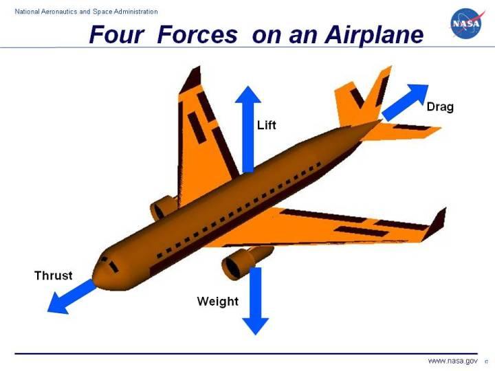 constantly changes as the aircraft consumes fuel. The distribution of the weight and the center of gravity also changes.