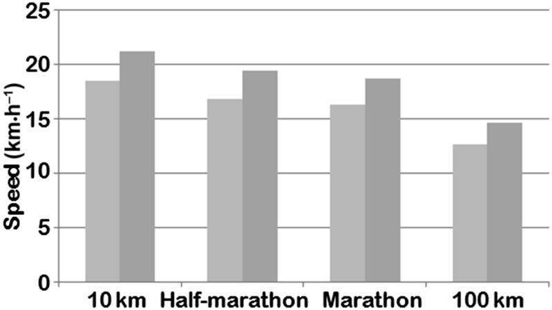 Performance and Age From 10 to 100 km Figure 2. Running speed by race and sex. Women are depicted on left, and men on right, for each race distance.