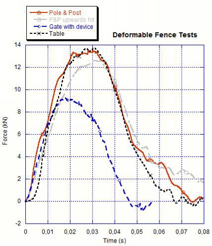 The force level of the Table fence was higher with the higher weight of the fence that had to be moved away. Maximum force was 13.7 kn. The test speed of the bale was 3.9 m/s.