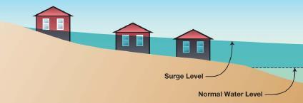 What is Storm Surge? Increase in stillwater elevation caused by a strong onshore wind.