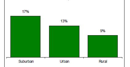 Figure 8: Percent of Bicyclists Who Feel Threatened, by Urbanicity (Source: Royal and Miller Steiger, 2008) Royal and Miller-Steiger s study found that there are numerous factors that made bicyclists