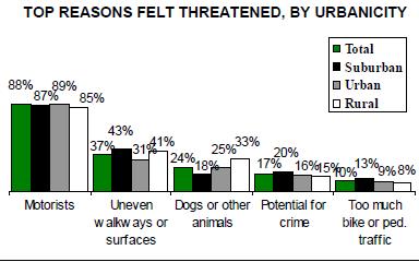 Figure 9: Top Reasons Bicyclists Feel Unsafe (Source: Royal and Miller Steiger, 2008). 2.4.2: Community Many bicyclists feel that community support is an important factor for bicycling.