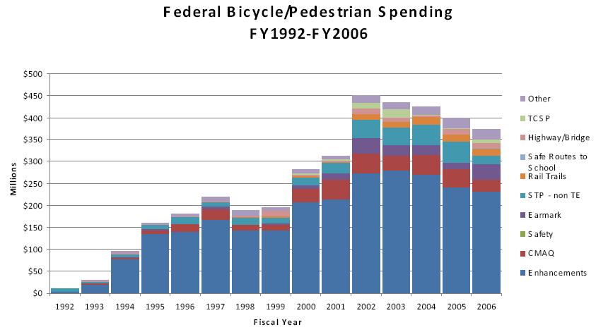 Figure 16: Federal Spending on Bicycling and Pedestrians by Program (Source: Handy et al.