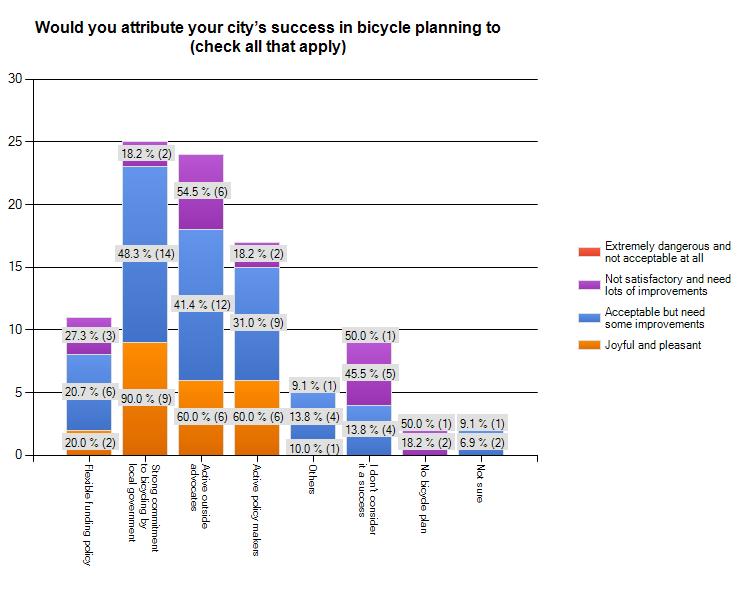 24. Would you attribute your city s success in bicycle planning to (check all that apply) The majority of respondents from joyful and pleasant communities (90.