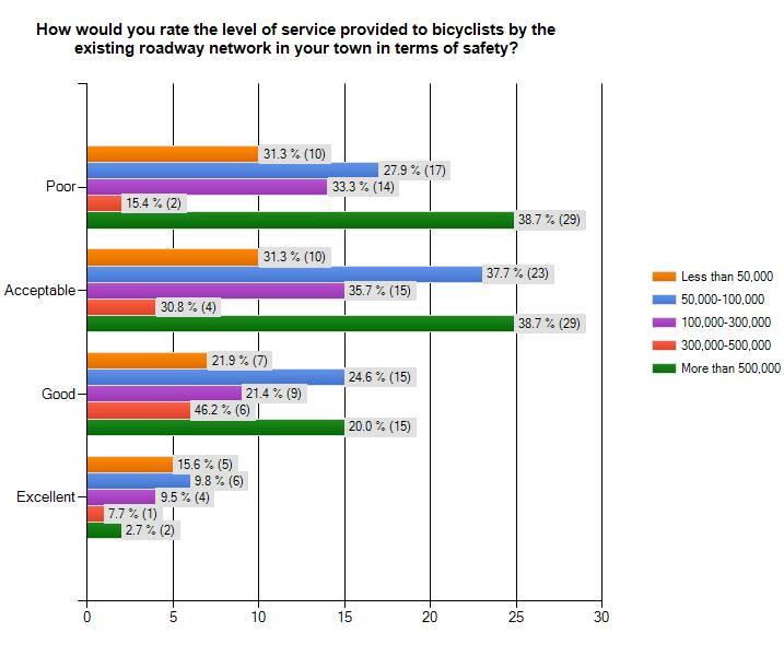 14. How would you rate the level of service provided to bicyclists by the existing roadway network in your town in terms of safety? The majority of respondents in mid-sized (35.
