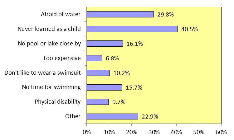 BENJAMIN HAIR-JUST SWIM FOR LIFE Figure II-4: Key reasons for not being able to swim or only being able to swim a little Subgroup Analysis The tables on the following pages indicate how the responses