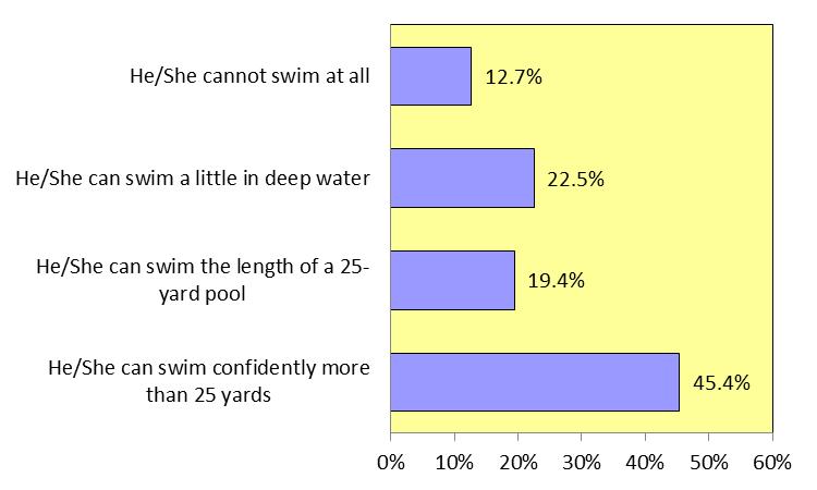 Children s Ability to Swim The first question reads as follows: How would you describe the ability of this child to swim? This question gauges the swimming ability of the oldest child in the family.