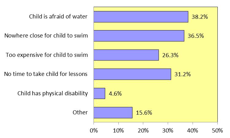 4 percent indicated that he/she could swim the length of a 25-yard pool. A combined total of approximately one third of respondents indicated that the child could swim only a little in deep water (22.