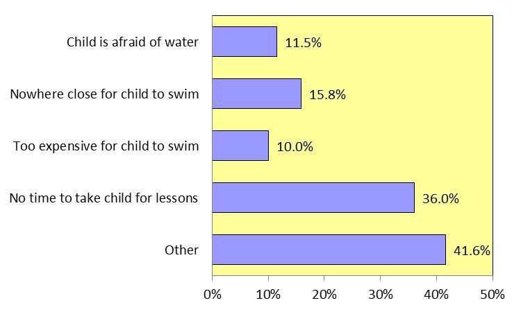 2%) offered not having enough time to take child for lessons is an explanation.
