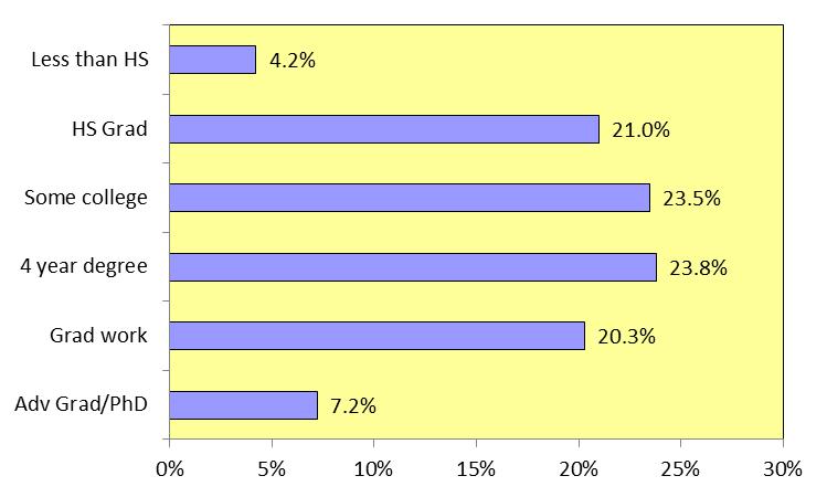 5 percent of respondents having completed at least some graduate education, and almost three fourths of respondents (74.