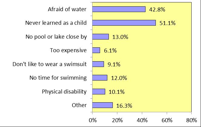Reasons for Limited Swimming Abilities among Adults The following questions address key factors that might influence respondents ability to swim.