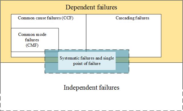 Dependent failures Several types of dependent failures A CCF belongs to the category of dependent failures.