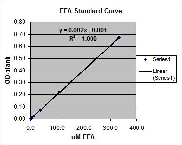 FATTY ACID STADARD CURVE Generate standard curve: see example below [DO OT use this standard curve to generate your data. This is an example.