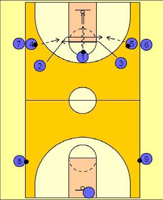 1, 2 & 3 run the lanes passing back & forth between them. Players 4 & 5 are on the sideline ready to pass to 2 & 3 after they swing the wings under the basket.