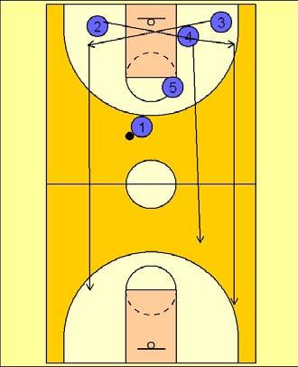 2 1-2 cycle This is a full court conditioning drill. It is run for 10 minutes, with the goal being 195 points (once the season practice has been on for awhile).