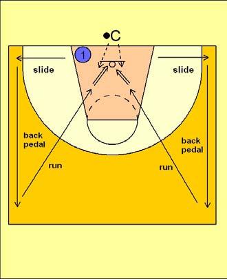 Slide, back pedal, layup Player 1 faces the baseline and slides from the edge of the key to the sideline.
