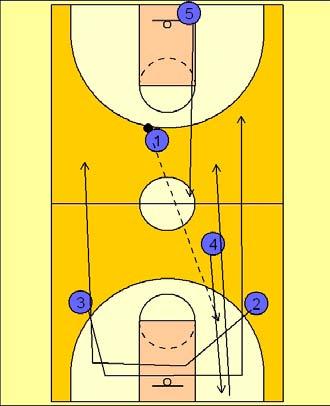 (1) will pass to (2) for a layup. (3) will cross under the basket and run down the opposite sideline.