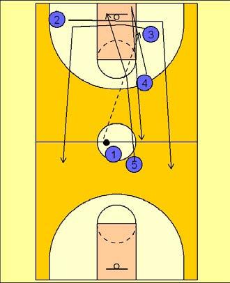 (5) will rebound the ball and pass to (1), (2), (3), and (4) will run down the court.(1) will pass to (4) for a layup.