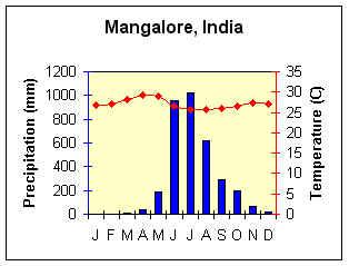 Indian rainy season Lat/Long = 12.53 N, 74.