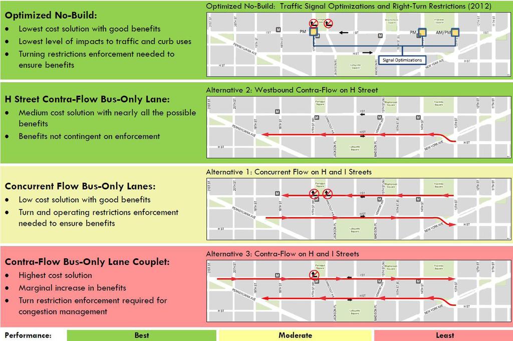 the 2013 H/I Streets Bus Improvements Final Technical Report.