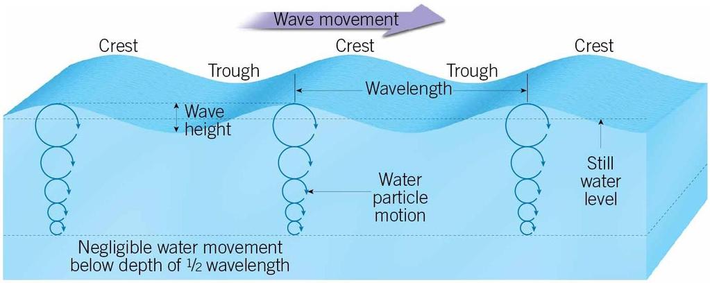 Ocean Waves Waves Energy traveling along the interface
