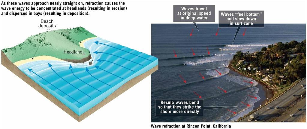 Beaches and Shoreline Processes Wave refraction Wave energy is concentrated