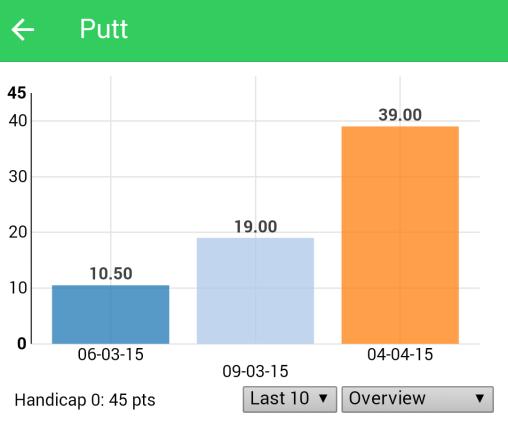 In the Statistics overview you can see the average score and short game handicap of the main tests.