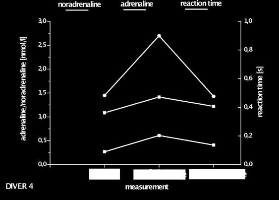 FIGURE 3. Changes in choice reaction time and blood adrenaline/noradrenaline concentration pre-dive and 3 and 60 minutes post-dive in diver who broke his personal best.