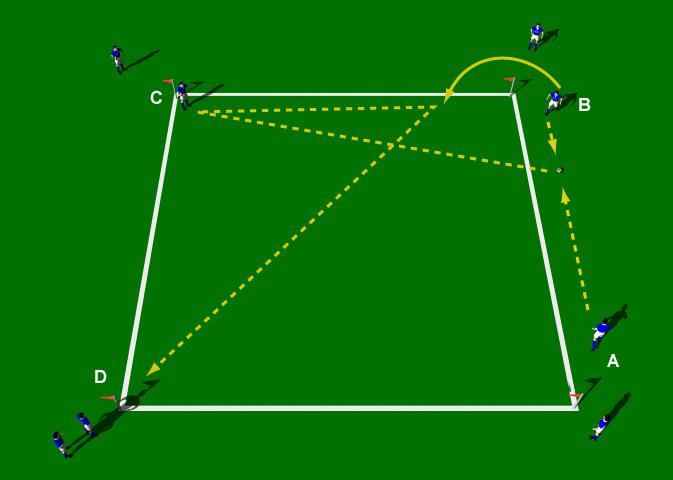 Passing Square "Short and Long" This practice is a progression from the Passing Square - Give and Go Drill. It is a great group practice to develop short range passing techniques.