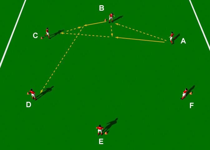 Passing with the Right Speed This practice is designed to improve passing and support with an emphasis on the "speed" of the pass. Area 30 yard circle. Small group of players. 1 ball. Cones.