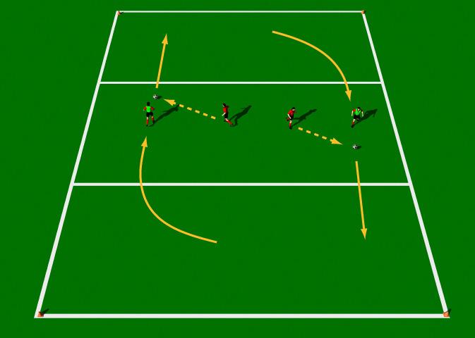 Pass and Overlap This practice is designed to improve the technical ability of the Push Pass with an emphasis on the "over lapping run". Area 20 x 20 yards. 4 players. 2 balls. Cones.