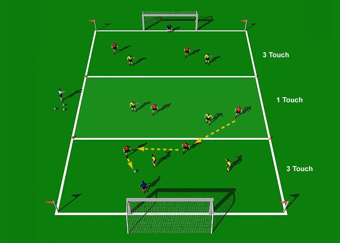 6 v 6 Three Zone Game This is a good attacking exercise that emphasizes disciplined passing and movement. It develops good passing techniques, good movement and first touch.