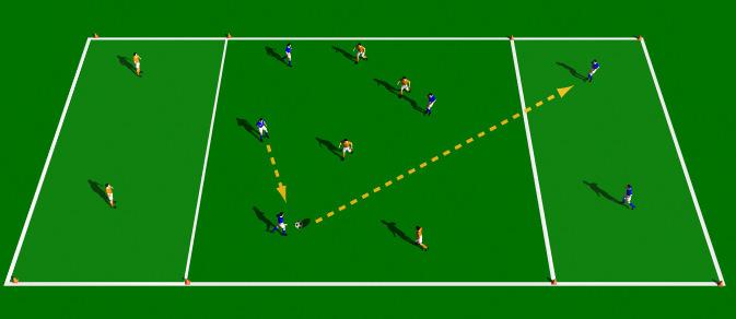 4 v 4 Passing under Pressure This practice is designed to improve forward passing for players. Center grid is 20 x 20 yards, end grids 10 x 20 yards. 12 players. Balls. Cones. Colored bibs.